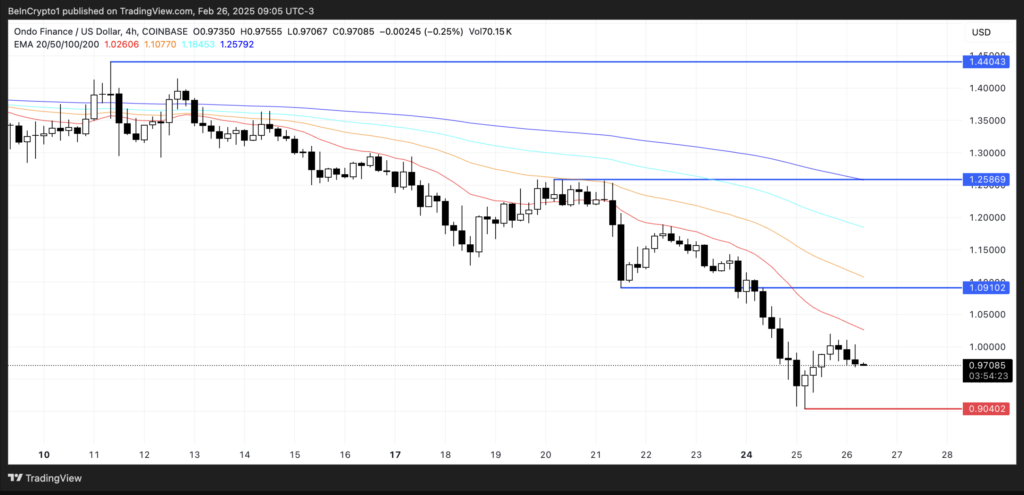 نمودار قیمت ONDO - منبع: TradingView